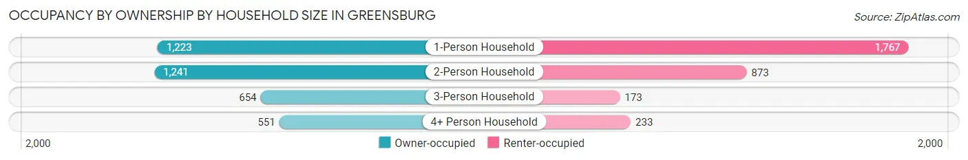 Occupancy by Ownership by Household Size in Greensburg