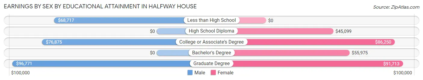 Earnings by Sex by Educational Attainment in Halfway House