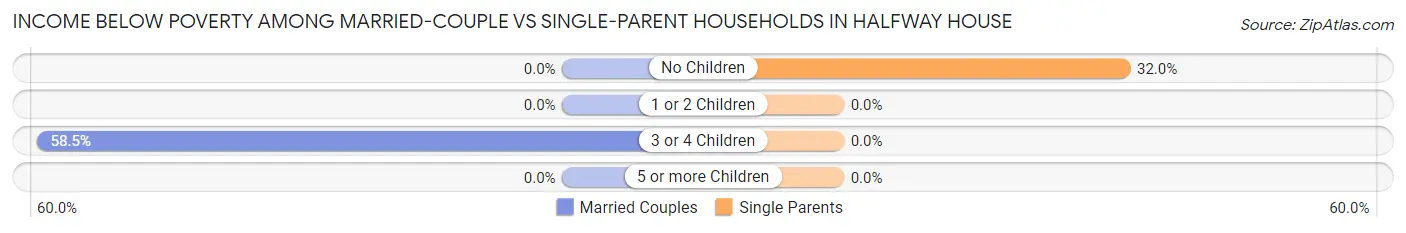 Income Below Poverty Among Married-Couple vs Single-Parent Households in Halfway House