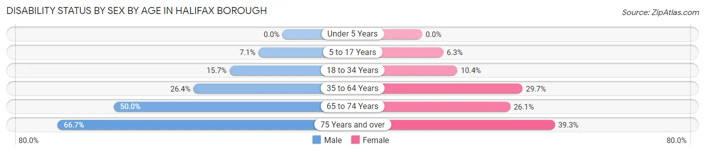 Disability Status by Sex by Age in Halifax borough
