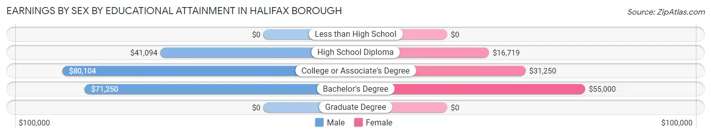 Earnings by Sex by Educational Attainment in Halifax borough