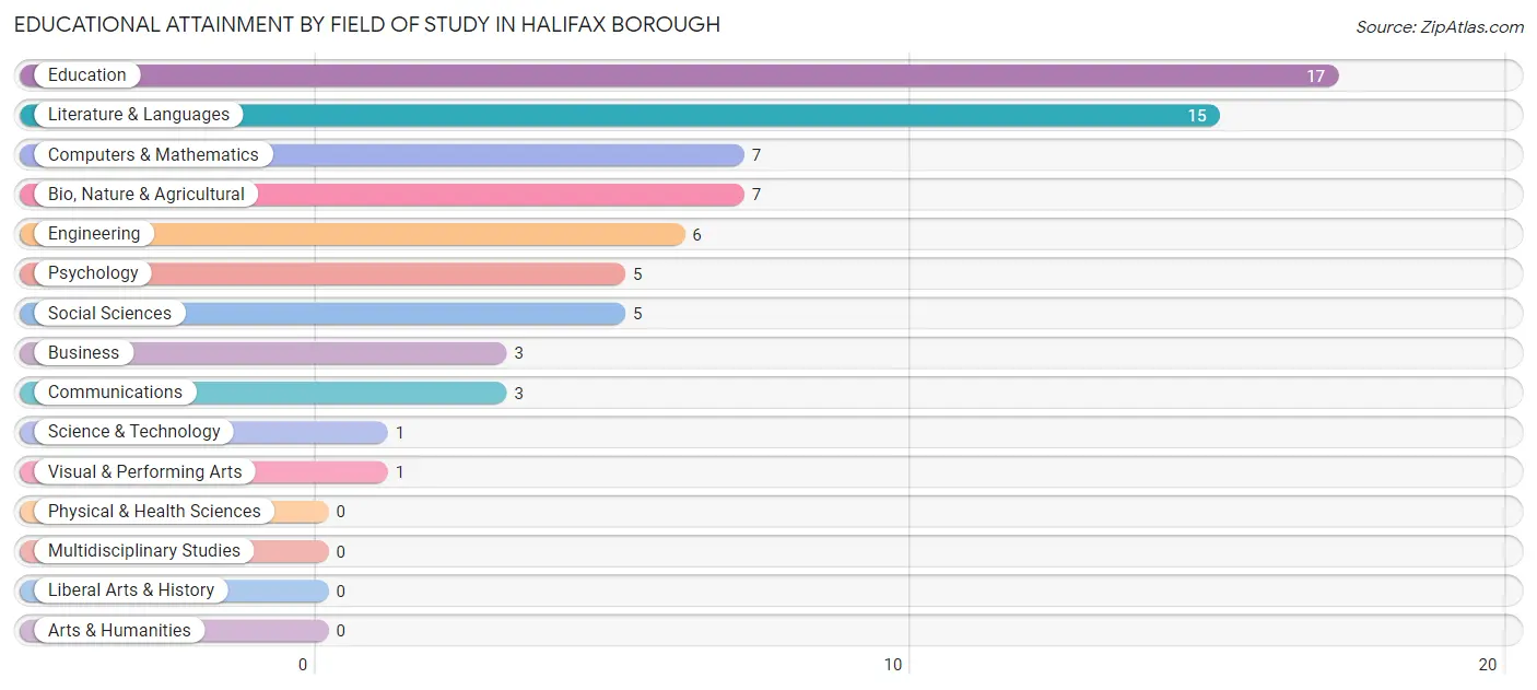 Educational Attainment by Field of Study in Halifax borough