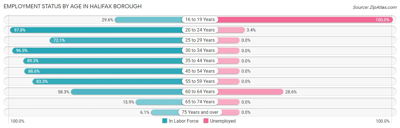 Employment Status by Age in Halifax borough