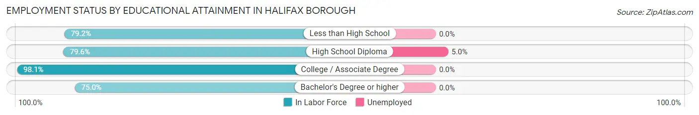 Employment Status by Educational Attainment in Halifax borough