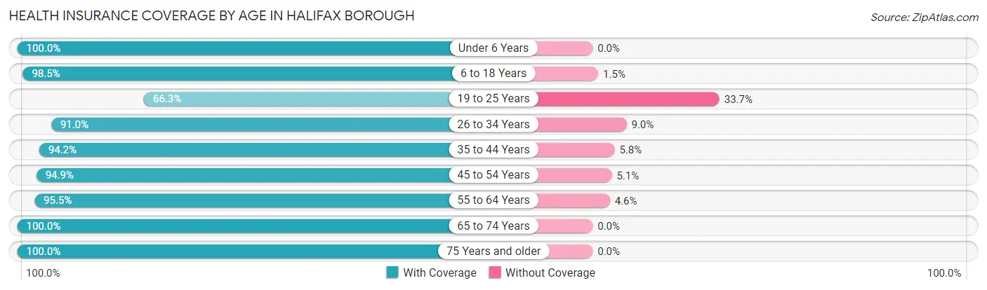 Health Insurance Coverage by Age in Halifax borough