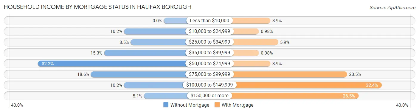 Household Income by Mortgage Status in Halifax borough