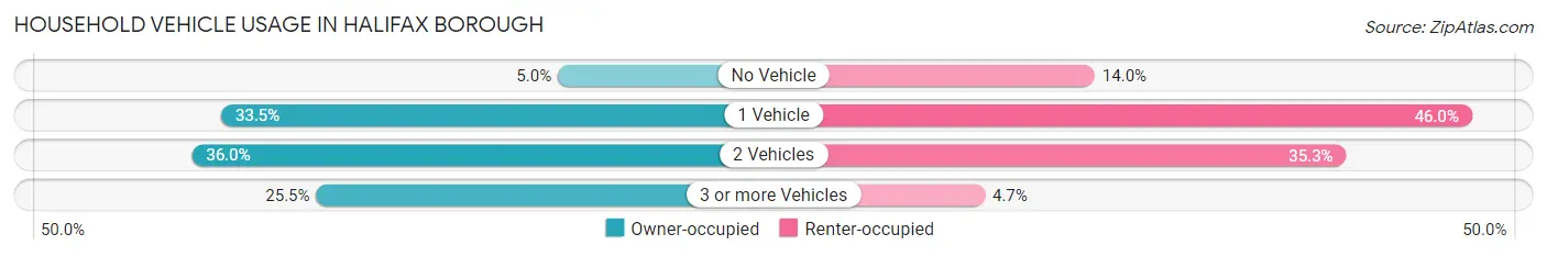 Household Vehicle Usage in Halifax borough