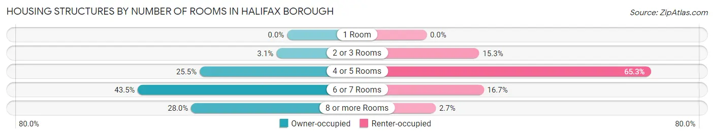Housing Structures by Number of Rooms in Halifax borough