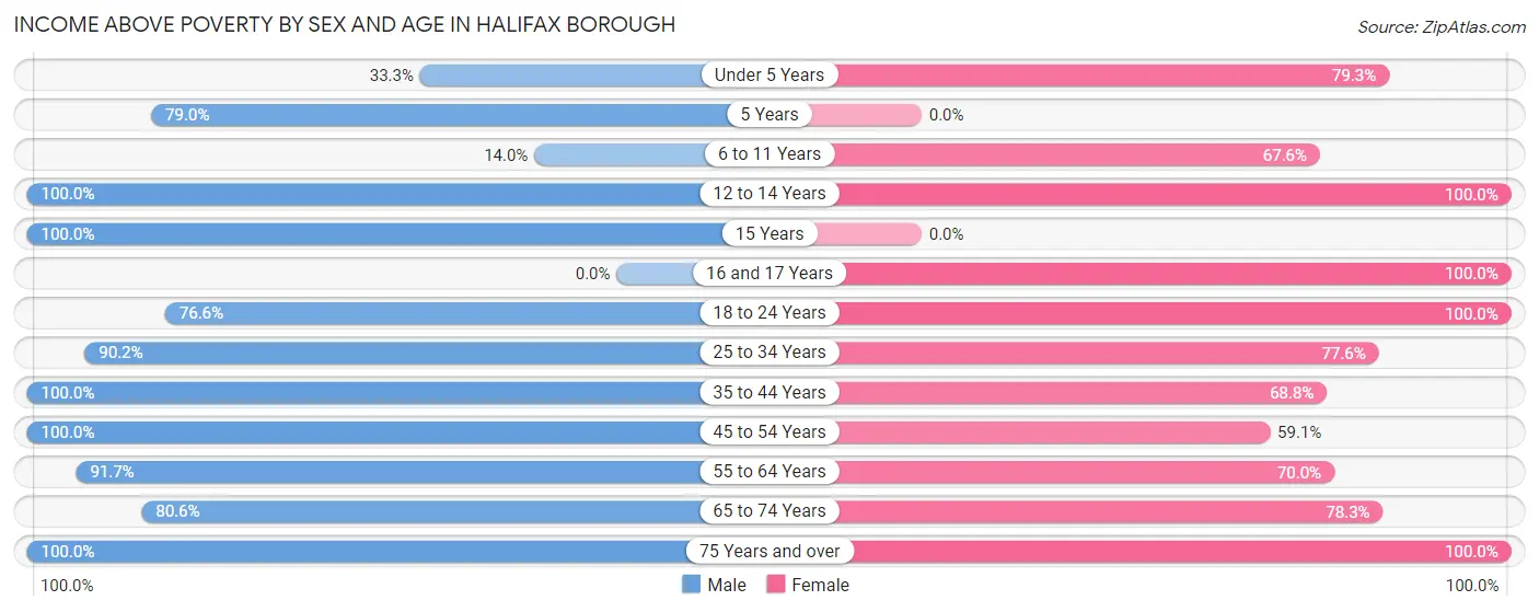 Income Above Poverty by Sex and Age in Halifax borough