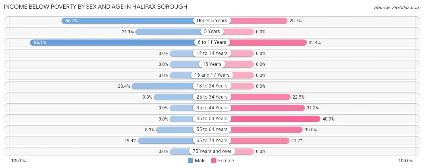 Income Below Poverty by Sex and Age in Halifax borough