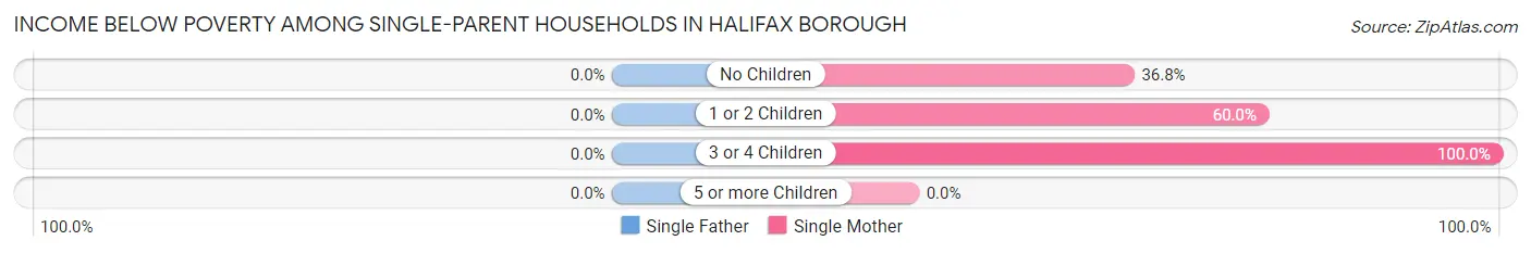Income Below Poverty Among Single-Parent Households in Halifax borough