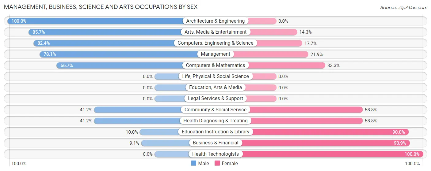 Management, Business, Science and Arts Occupations by Sex in Halifax borough