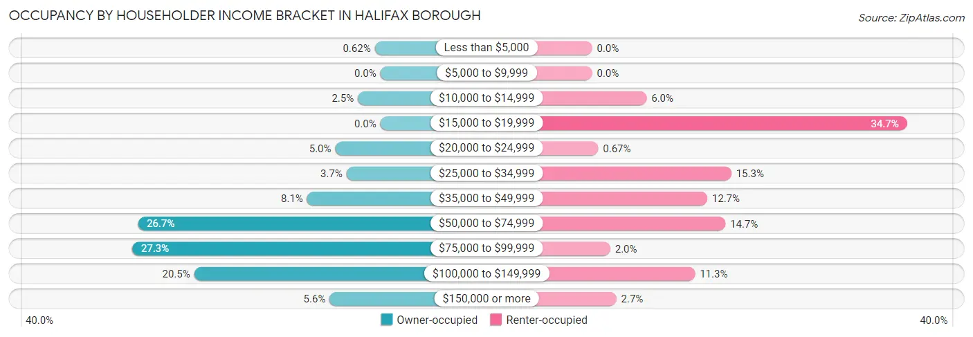 Occupancy by Householder Income Bracket in Halifax borough