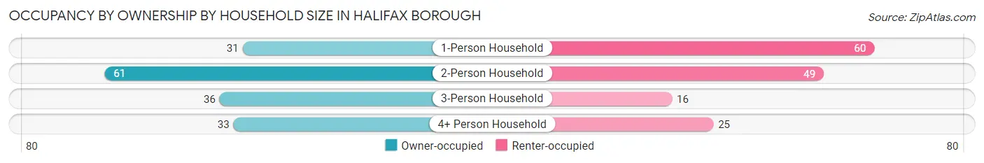 Occupancy by Ownership by Household Size in Halifax borough