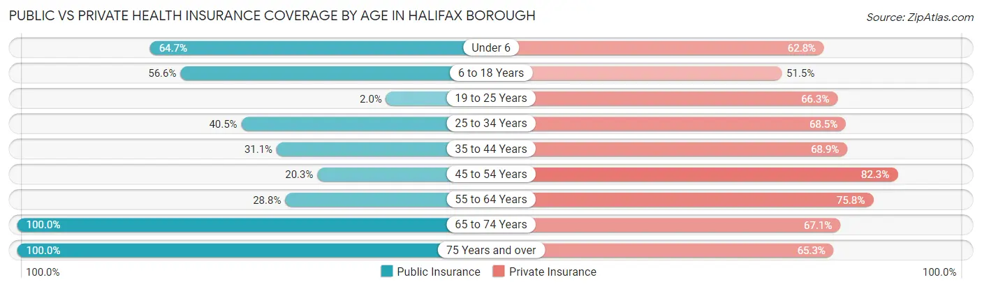 Public vs Private Health Insurance Coverage by Age in Halifax borough