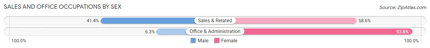 Sales and Office Occupations by Sex in Halifax borough