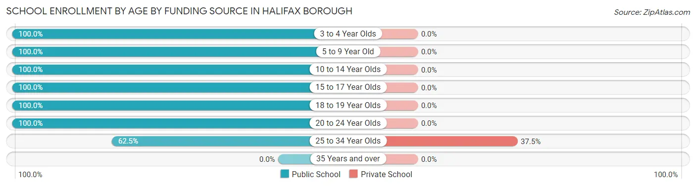 School Enrollment by Age by Funding Source in Halifax borough