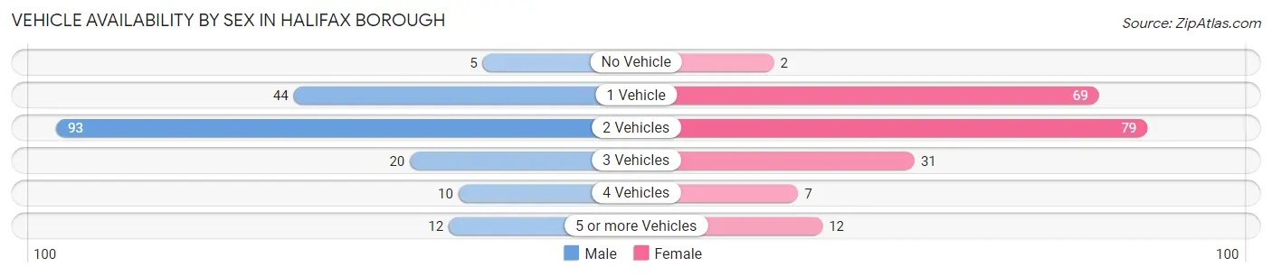 Vehicle Availability by Sex in Halifax borough