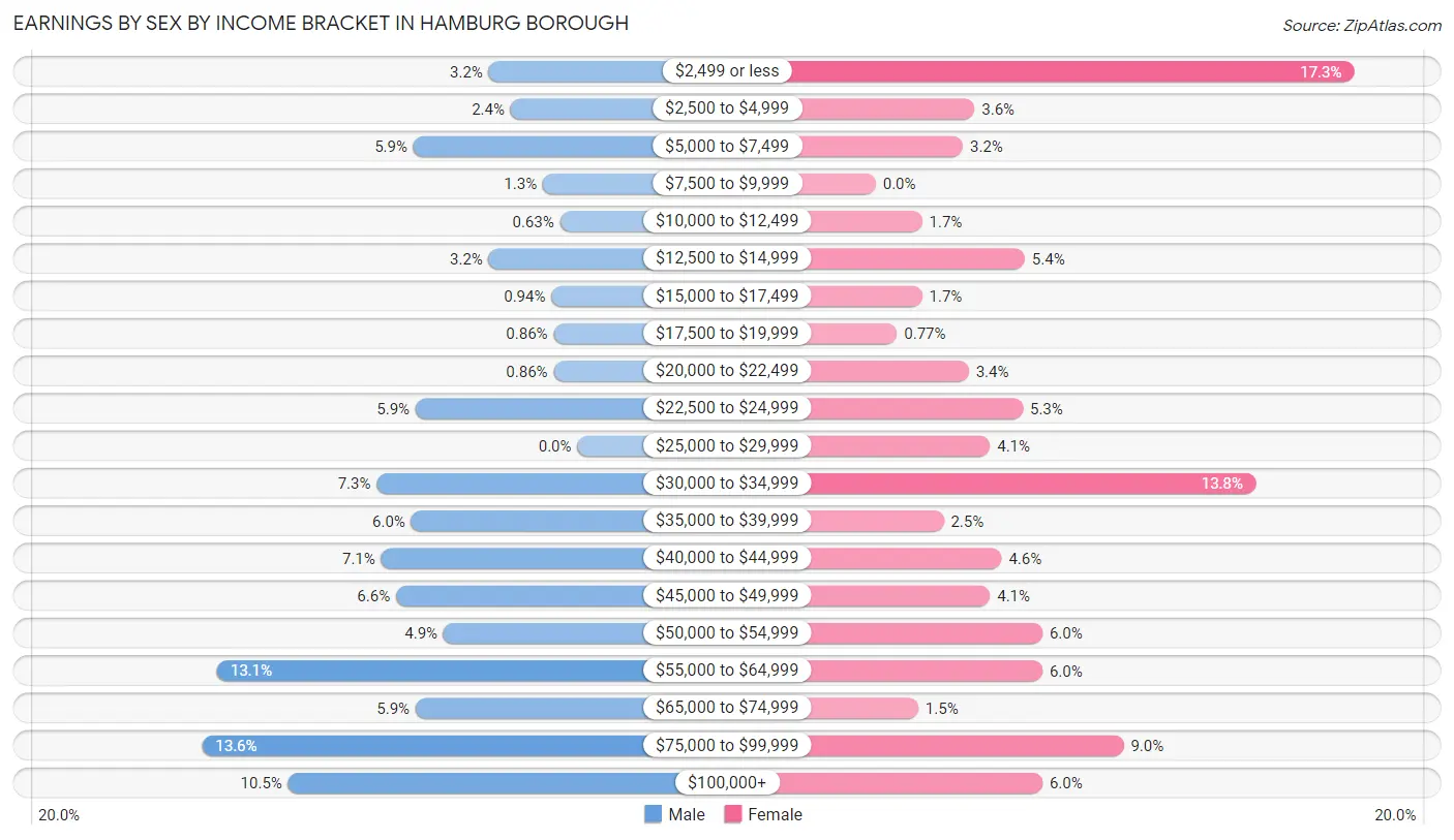 Earnings by Sex by Income Bracket in Hamburg borough