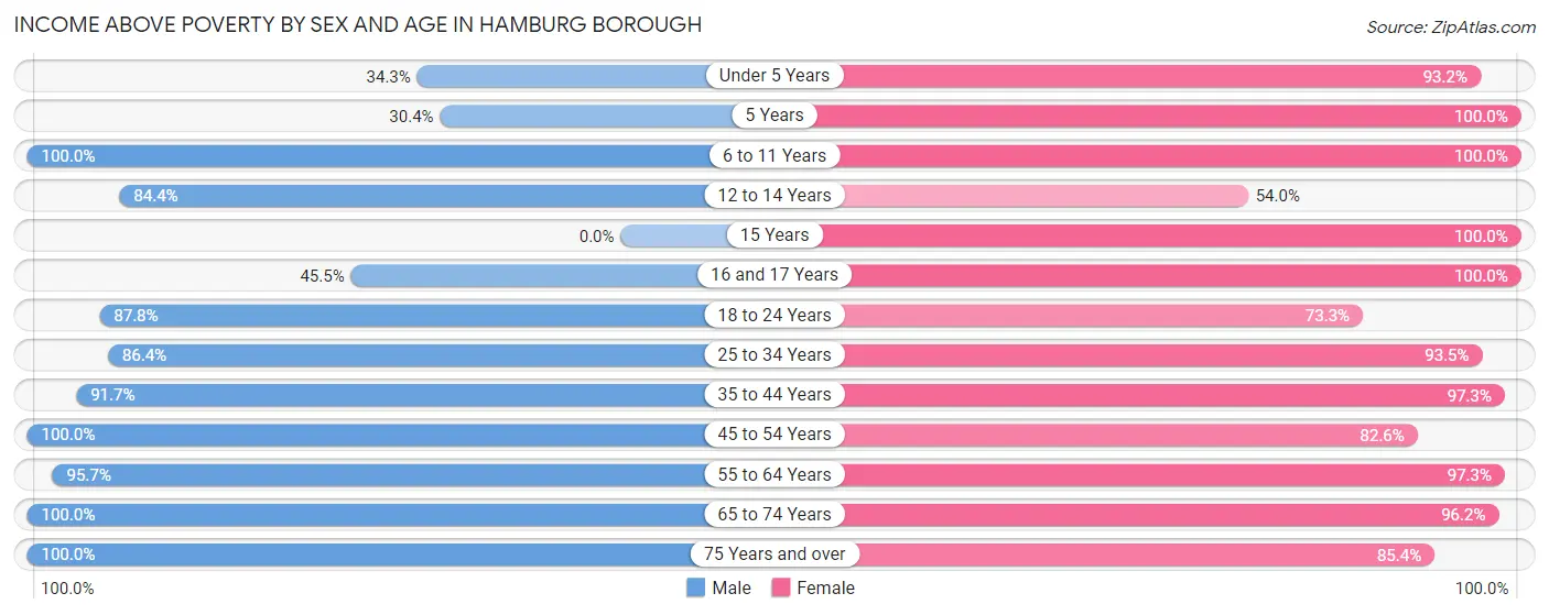 Income Above Poverty by Sex and Age in Hamburg borough