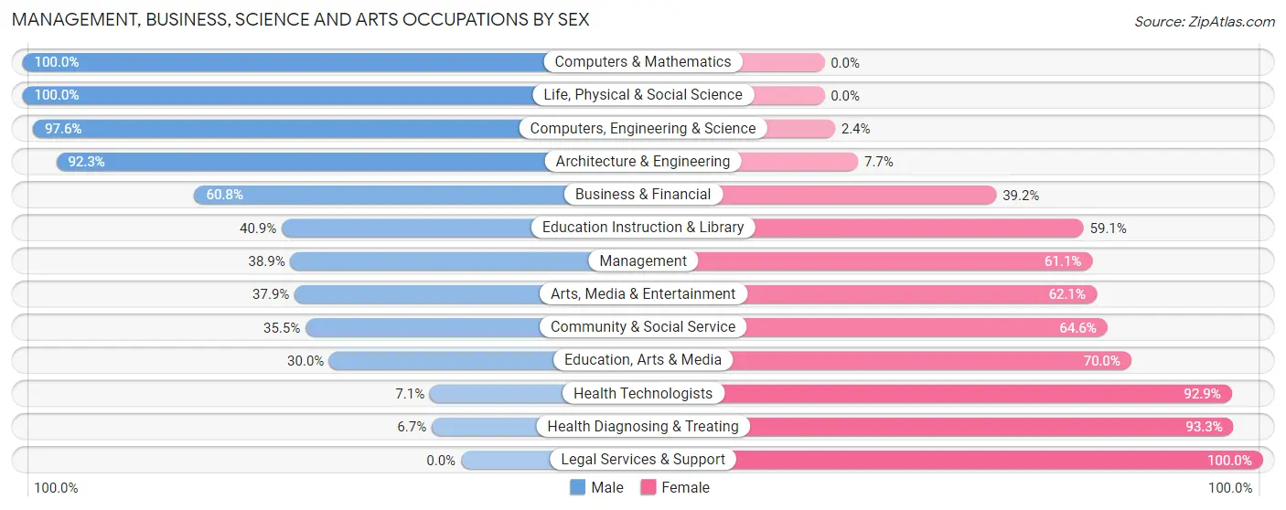 Management, Business, Science and Arts Occupations by Sex in Hamburg borough