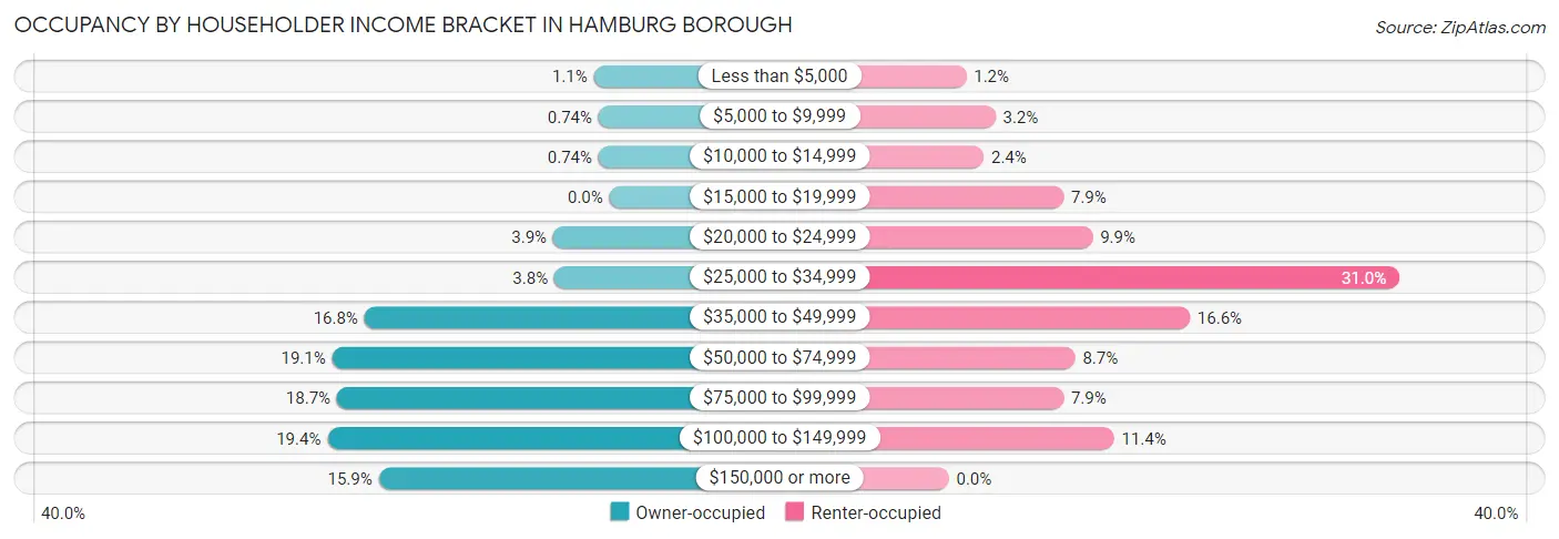 Occupancy by Householder Income Bracket in Hamburg borough