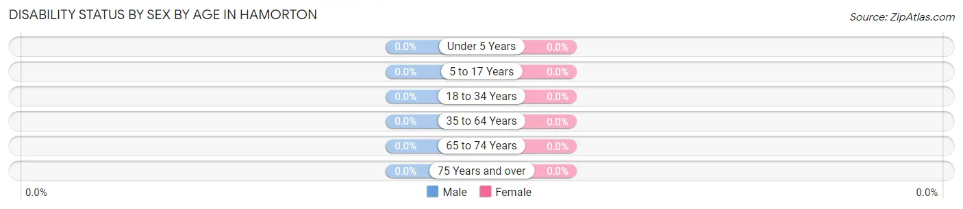 Disability Status by Sex by Age in Hamorton