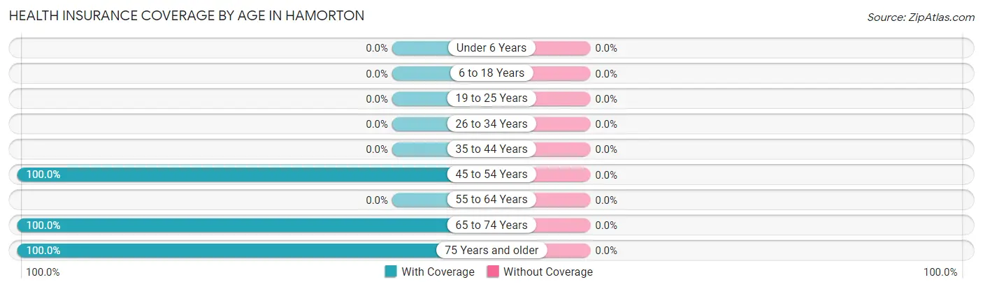 Health Insurance Coverage by Age in Hamorton