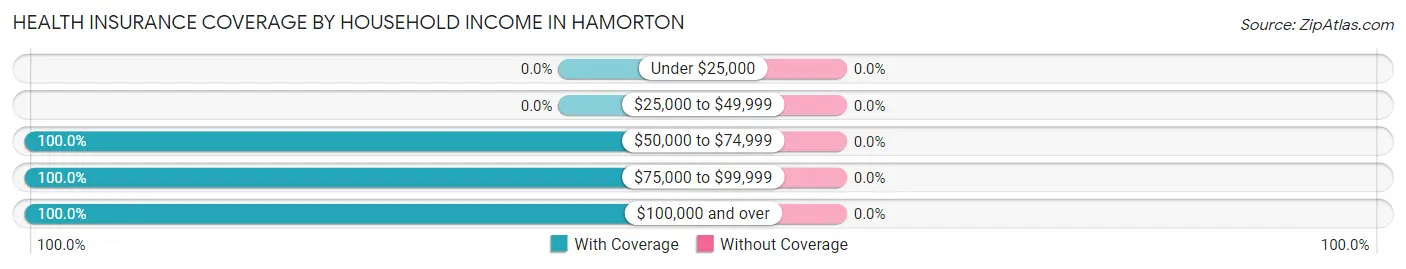 Health Insurance Coverage by Household Income in Hamorton