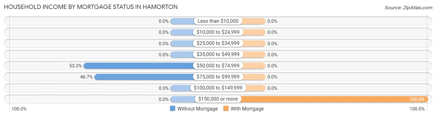 Household Income by Mortgage Status in Hamorton