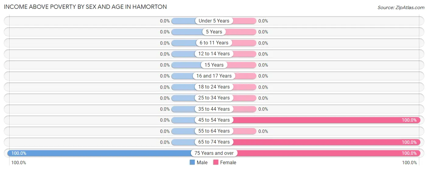 Income Above Poverty by Sex and Age in Hamorton