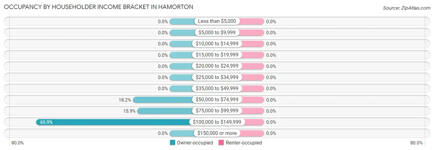 Occupancy by Householder Income Bracket in Hamorton