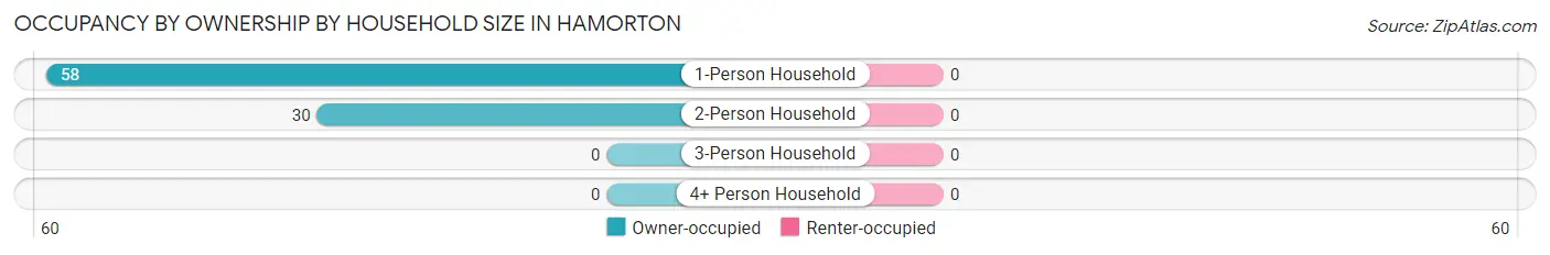 Occupancy by Ownership by Household Size in Hamorton