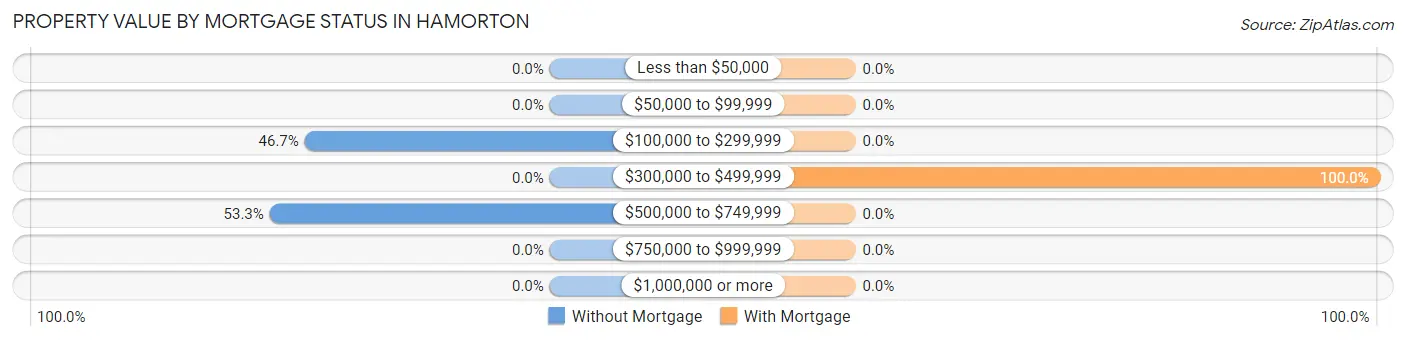 Property Value by Mortgage Status in Hamorton