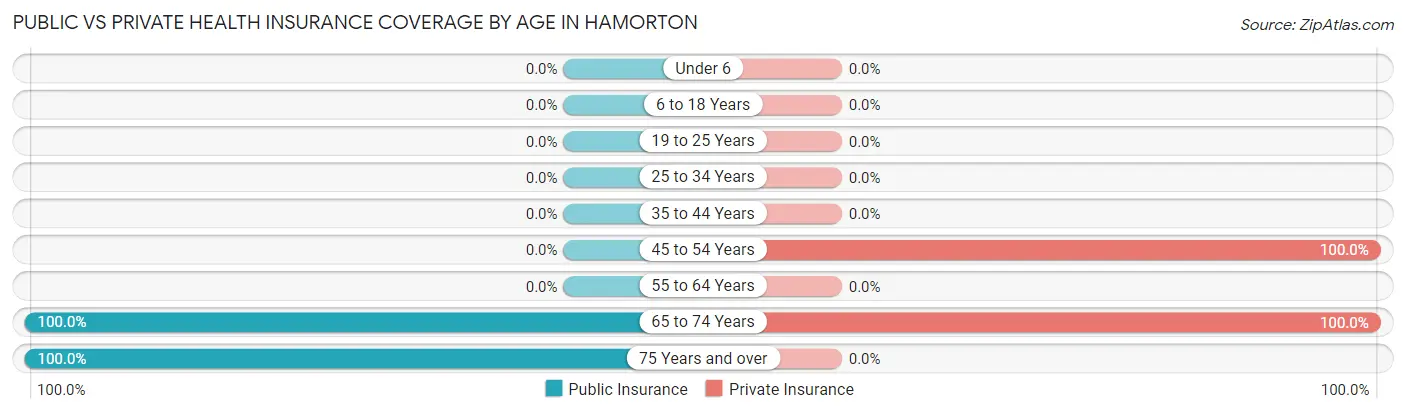 Public vs Private Health Insurance Coverage by Age in Hamorton