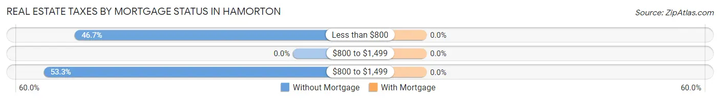 Real Estate Taxes by Mortgage Status in Hamorton