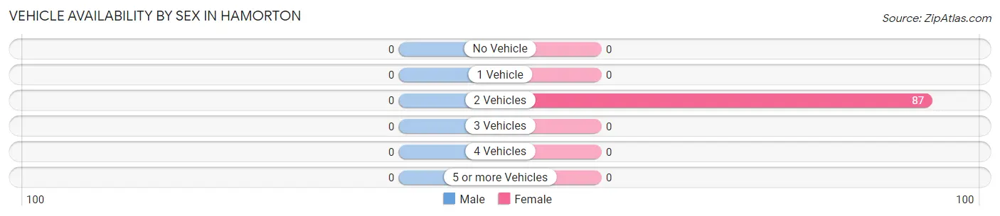 Vehicle Availability by Sex in Hamorton