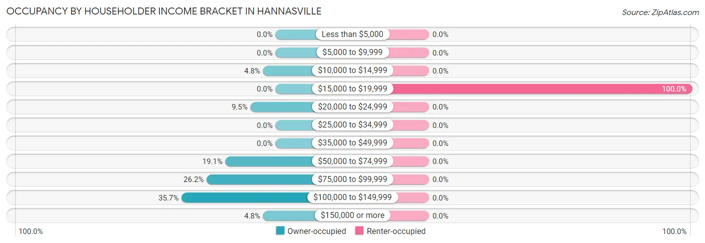 Occupancy by Householder Income Bracket in Hannasville