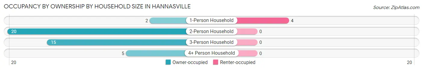 Occupancy by Ownership by Household Size in Hannasville