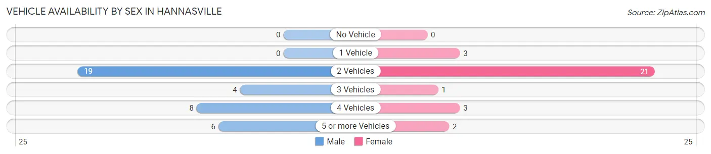 Vehicle Availability by Sex in Hannasville
