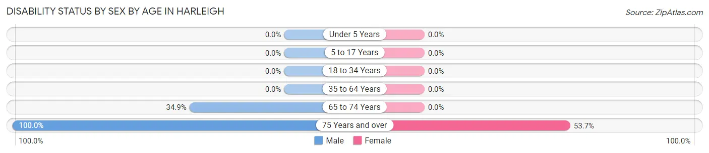 Disability Status by Sex by Age in Harleigh