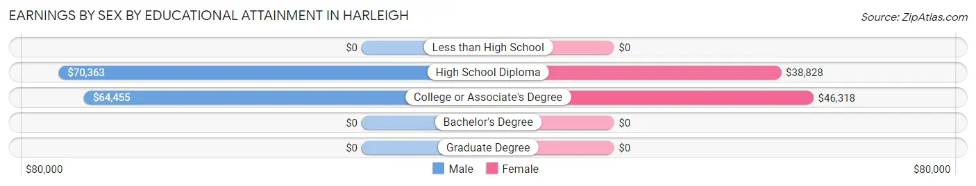 Earnings by Sex by Educational Attainment in Harleigh