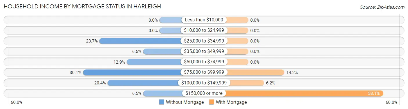 Household Income by Mortgage Status in Harleigh