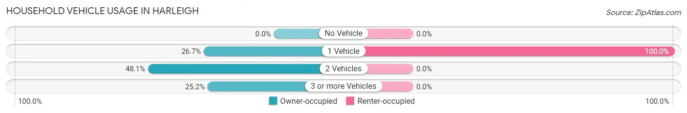 Household Vehicle Usage in Harleigh