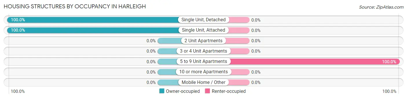 Housing Structures by Occupancy in Harleigh