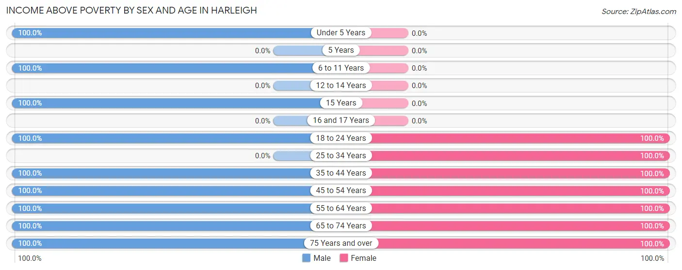 Income Above Poverty by Sex and Age in Harleigh