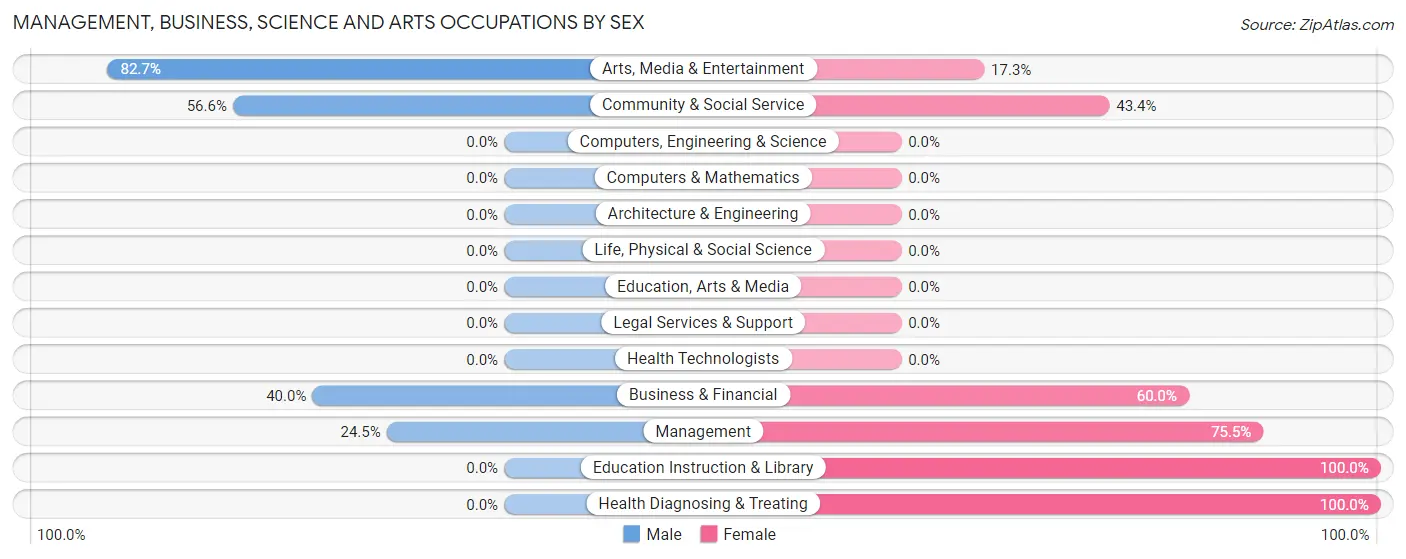 Management, Business, Science and Arts Occupations by Sex in Harleigh