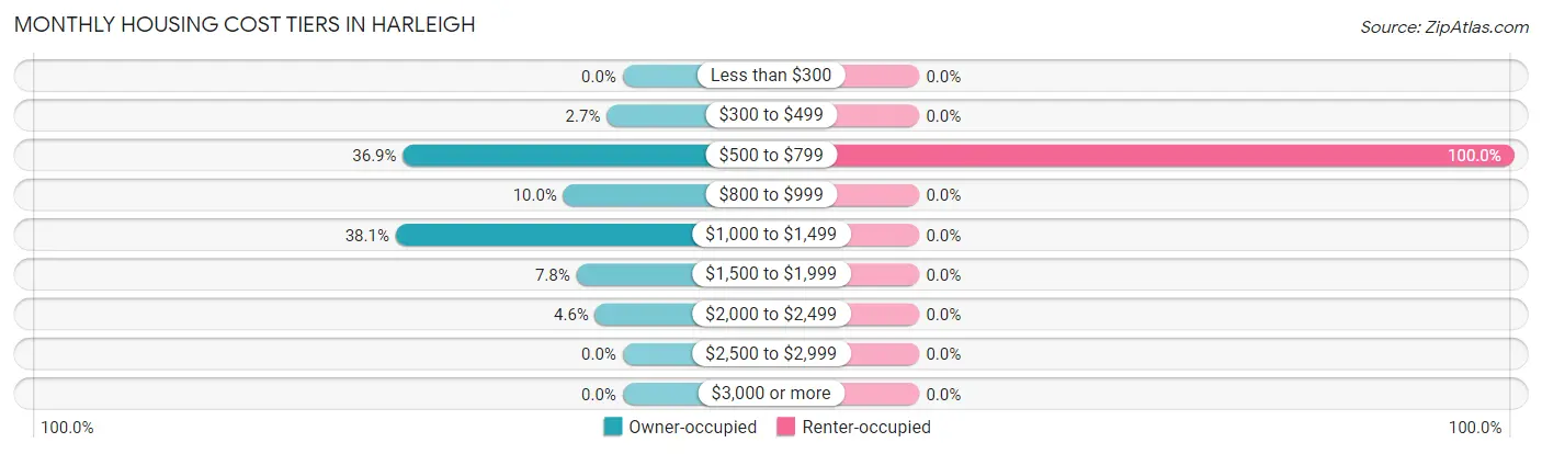Monthly Housing Cost Tiers in Harleigh