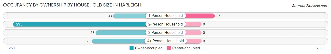 Occupancy by Ownership by Household Size in Harleigh
