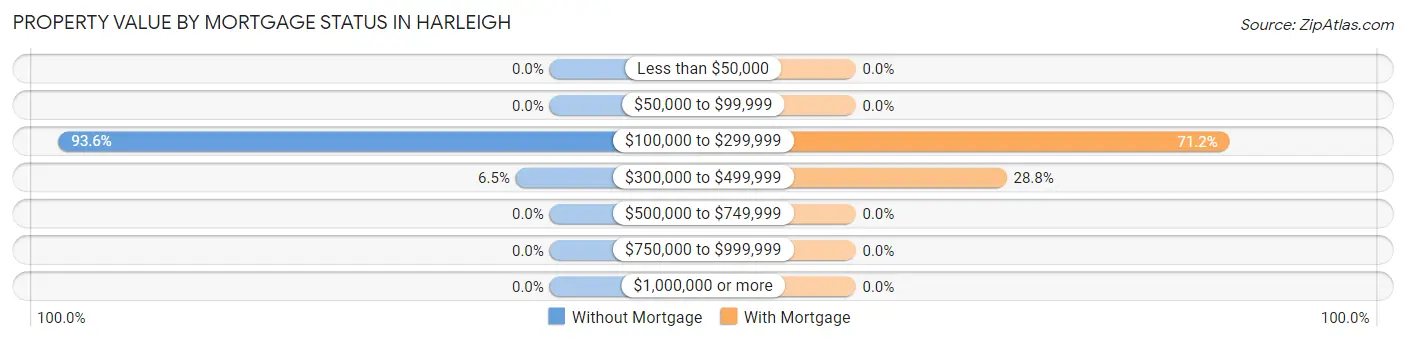 Property Value by Mortgage Status in Harleigh